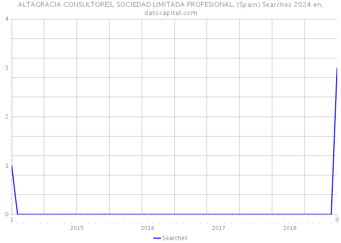 ALTAGRACIA CONSULTORES, SOCIEDAD LIMITADA PROFESIONAL. (Spain) Searches 2024 
