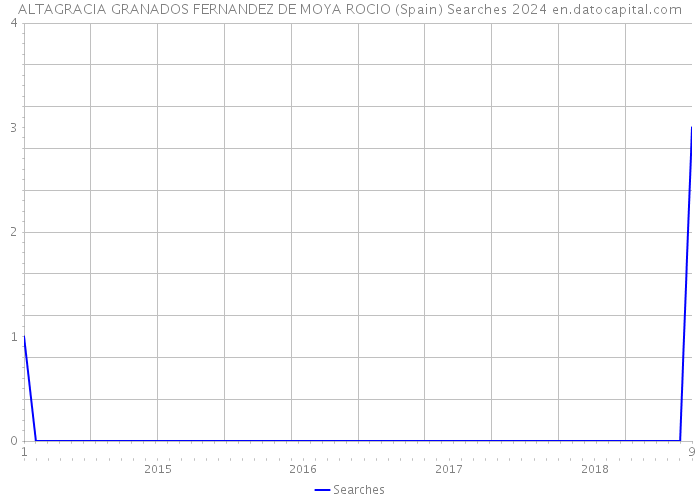 ALTAGRACIA GRANADOS FERNANDEZ DE MOYA ROCIO (Spain) Searches 2024 