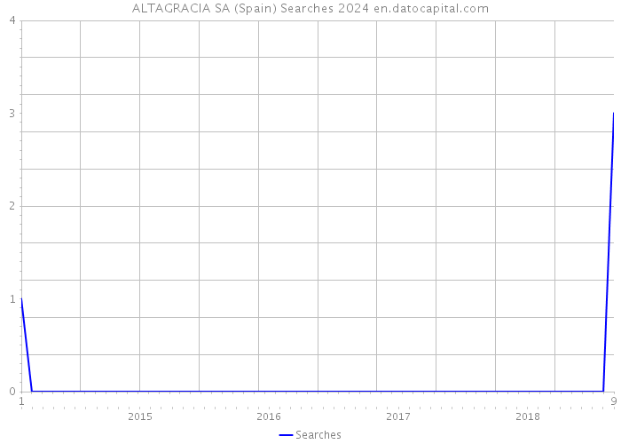 ALTAGRACIA SA (Spain) Searches 2024 