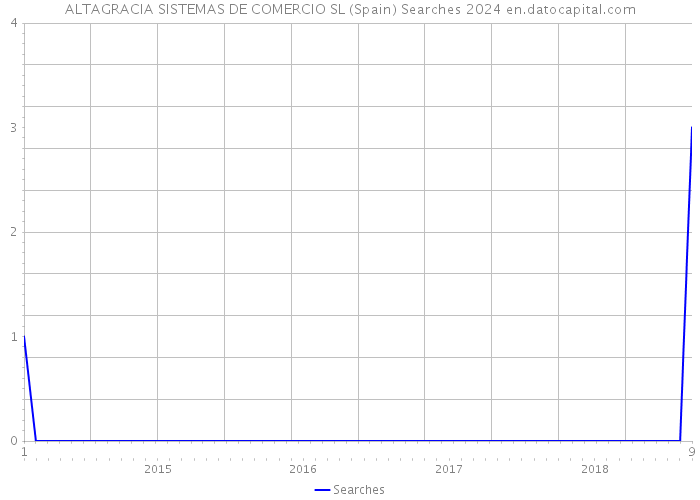 ALTAGRACIA SISTEMAS DE COMERCIO SL (Spain) Searches 2024 