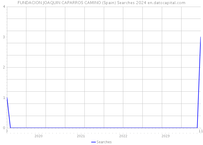 FUNDACION JOAQUIN CAPARROS CAMINO (Spain) Searches 2024 