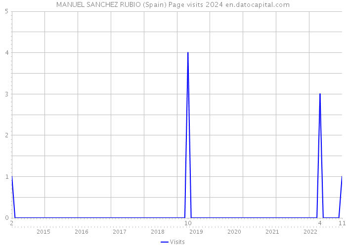 MANUEL SANCHEZ RUBIO (Spain) Page visits 2024 
