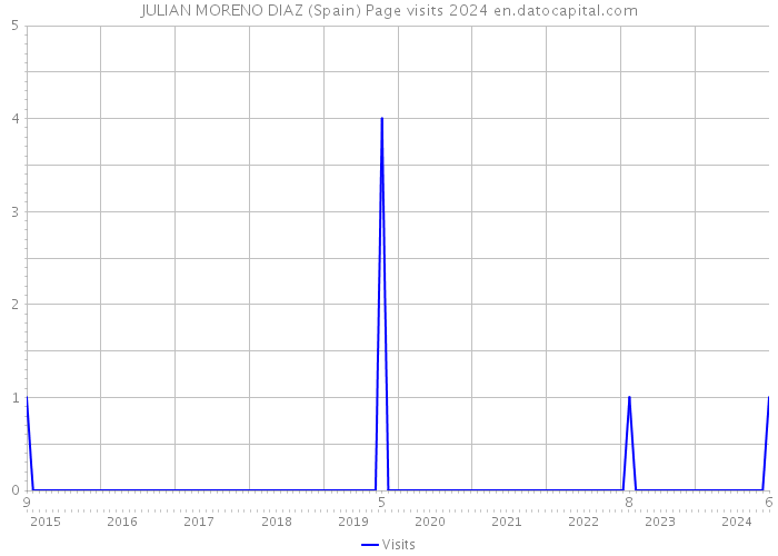JULIAN MORENO DIAZ (Spain) Page visits 2024 