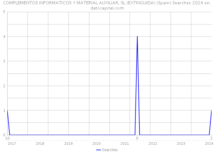 COMPLEMENTOS INFORMATICOS Y MATERIAL AUXILIAR, SL (EXTINGUIDA) (Spain) Searches 2024 