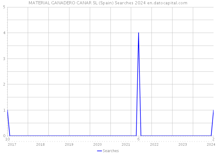 MATERIAL GANADERO CANAR SL (Spain) Searches 2024 