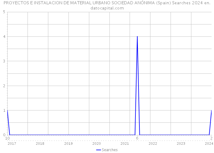 PROYECTOS E INSTALACION DE MATERIAL URBANO SOCIEDAD ANÓNIMA (Spain) Searches 2024 