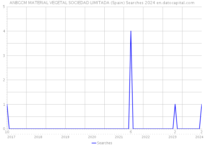 ANBGCM MATERIAL VEGETAL SOCIEDAD LIMITADA (Spain) Searches 2024 