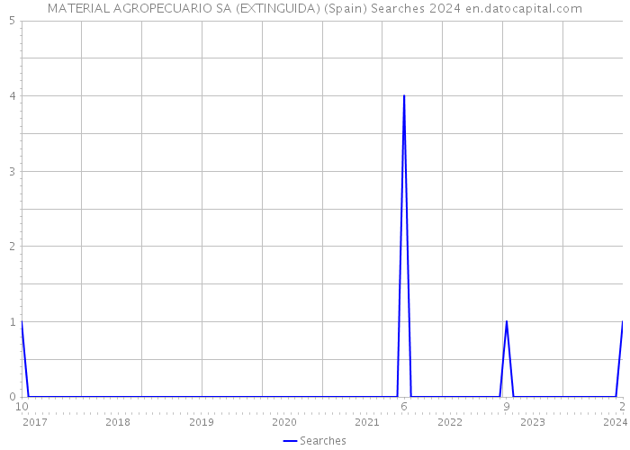 MATERIAL AGROPECUARIO SA (EXTINGUIDA) (Spain) Searches 2024 