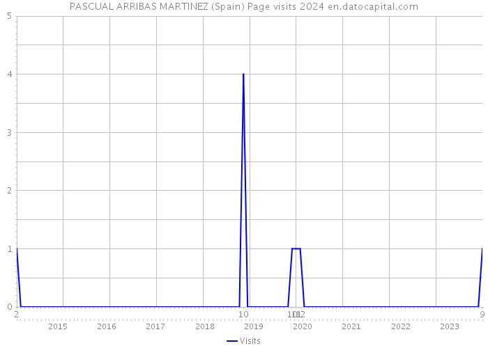PASCUAL ARRIBAS MARTINEZ (Spain) Page visits 2024 