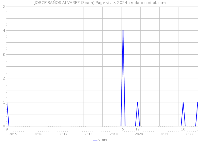 JORGE BAÑOS ALVAREZ (Spain) Page visits 2024 