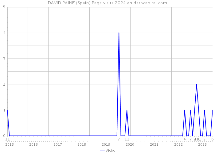 DAVID PAINE (Spain) Page visits 2024 