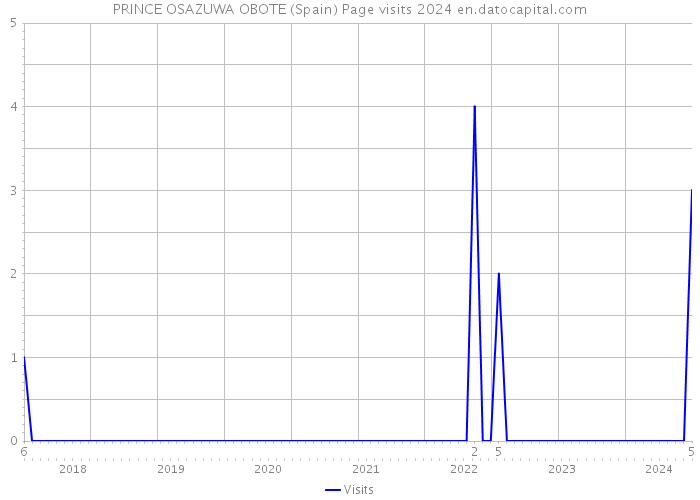 PRINCE OSAZUWA OBOTE (Spain) Page visits 2024 
