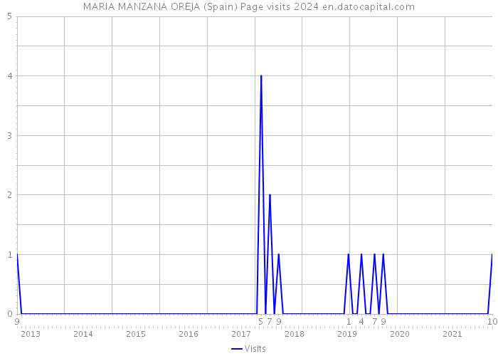 MARIA MANZANA OREJA (Spain) Page visits 2024 