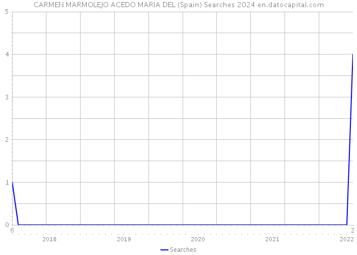 CARMEN MARMOLEJO ACEDO MARIA DEL (Spain) Searches 2024 