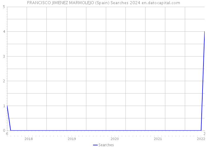 FRANCISCO JIMENEZ MARMOLEJO (Spain) Searches 2024 