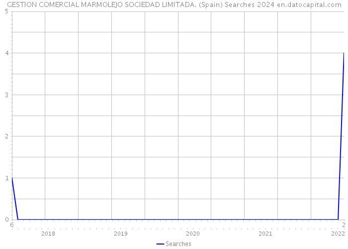 GESTION COMERCIAL MARMOLEJO SOCIEDAD LIMITADA. (Spain) Searches 2024 