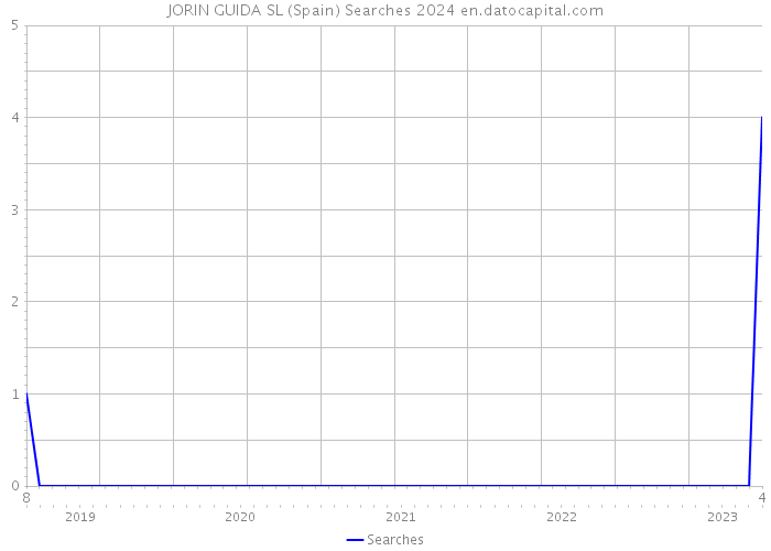JORIN GUIDA SL (Spain) Searches 2024 
