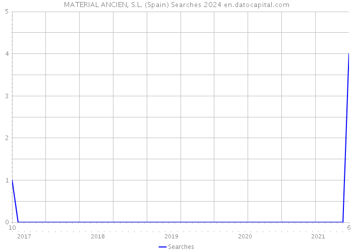 MATERIAL ANCIEN, S.L. (Spain) Searches 2024 