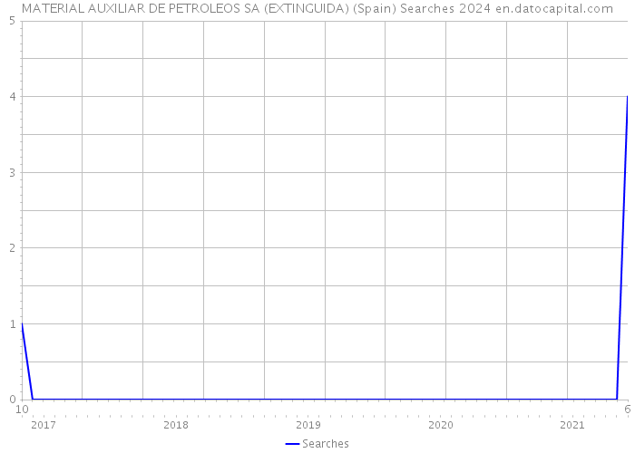 MATERIAL AUXILIAR DE PETROLEOS SA (EXTINGUIDA) (Spain) Searches 2024 