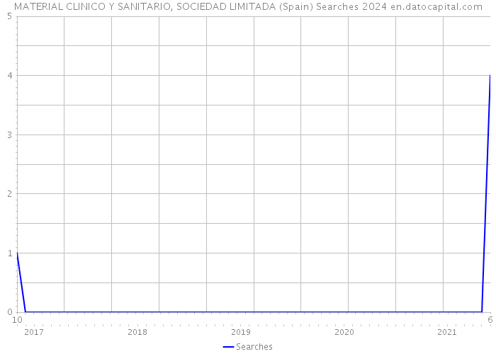 MATERIAL CLINICO Y SANITARIO, SOCIEDAD LIMITADA (Spain) Searches 2024 