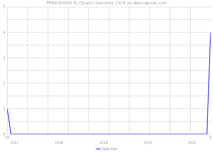 PRINCIPADO SL (Spain) Searches 2024 