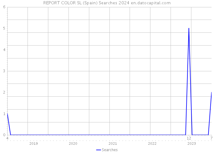 REPORT COLOR SL (Spain) Searches 2024 