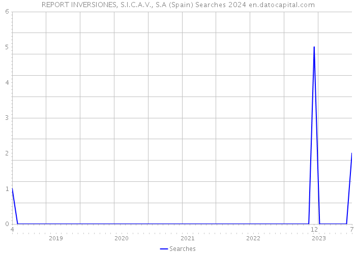 REPORT INVERSIONES, S.I.C.A.V., S.A (Spain) Searches 2024 