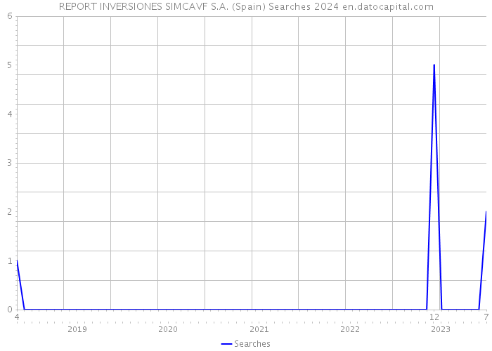 REPORT INVERSIONES SIMCAVF S.A. (Spain) Searches 2024 