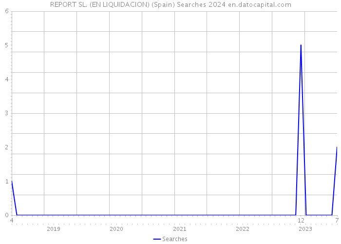 REPORT SL. (EN LIQUIDACION) (Spain) Searches 2024 