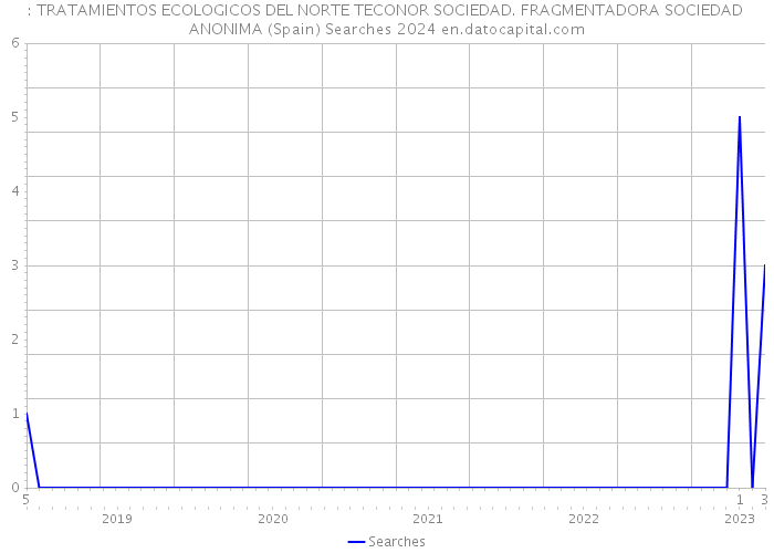 : TRATAMIENTOS ECOLOGICOS DEL NORTE TECONOR SOCIEDAD. FRAGMENTADORA SOCIEDAD ANONIMA (Spain) Searches 2024 