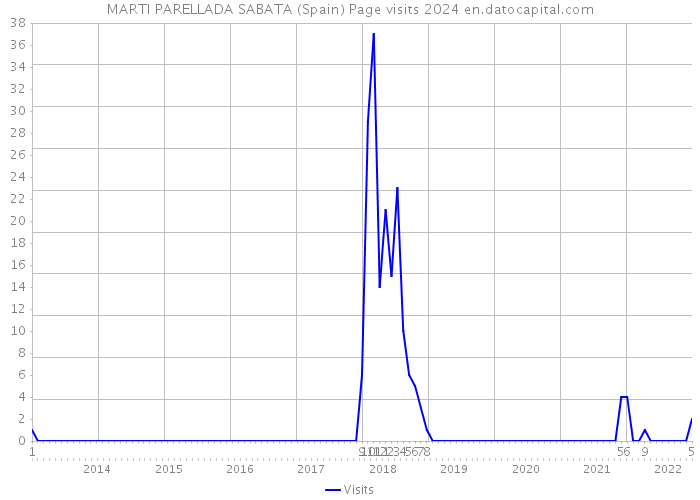 MARTI PARELLADA SABATA (Spain) Page visits 2024 