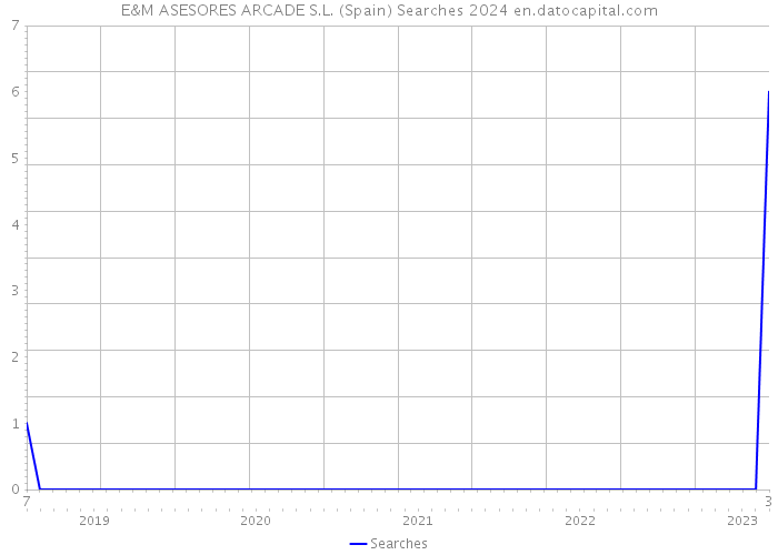 E&M ASESORES ARCADE S.L. (Spain) Searches 2024 