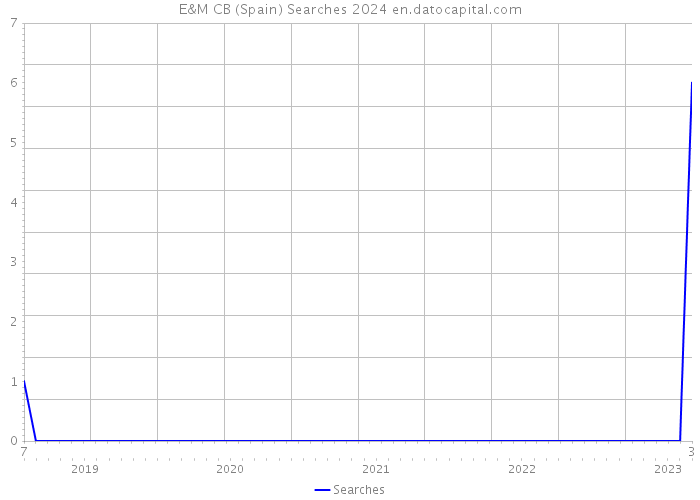 E&M CB (Spain) Searches 2024 