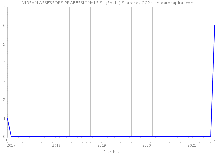 VIRSAN ASSESSORS PROFESSIONALS SL (Spain) Searches 2024 