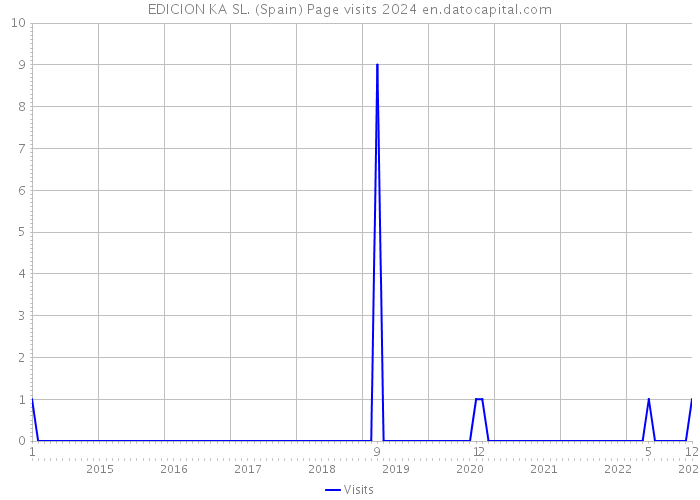EDICION KA SL. (Spain) Page visits 2024 