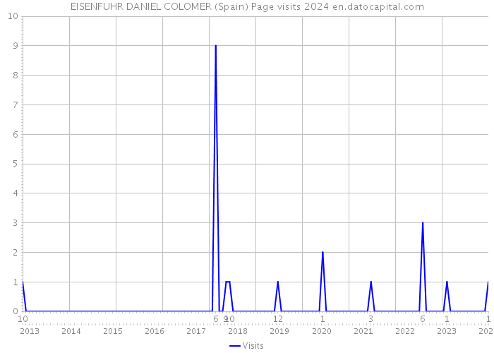 EISENFUHR DANIEL COLOMER (Spain) Page visits 2024 