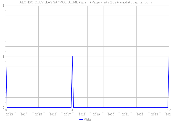 ALONSO CUEVILLAS SAYROL JAUME (Spain) Page visits 2024 