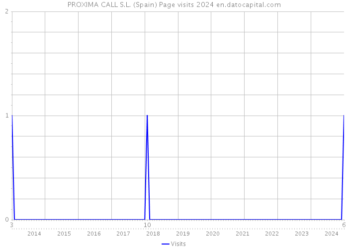 PROXIMA CALL S.L. (Spain) Page visits 2024 