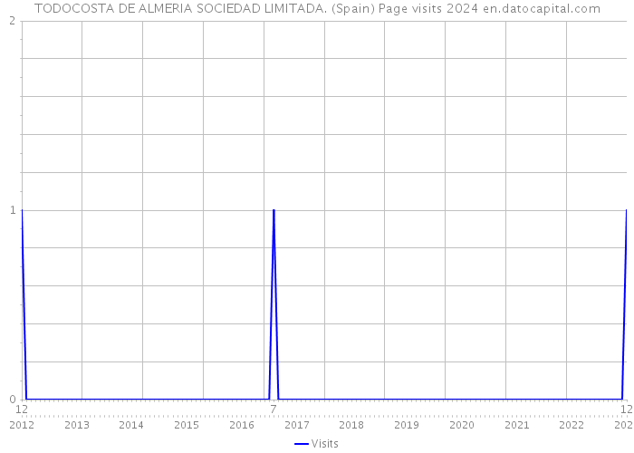 TODOCOSTA DE ALMERIA SOCIEDAD LIMITADA. (Spain) Page visits 2024 