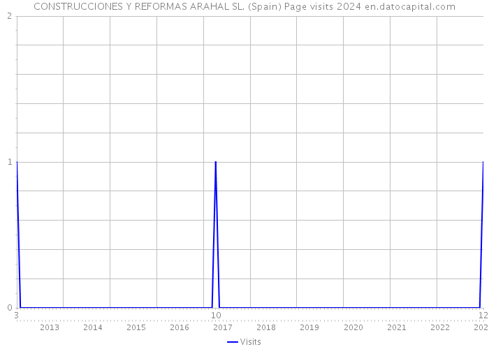 CONSTRUCCIONES Y REFORMAS ARAHAL SL. (Spain) Page visits 2024 