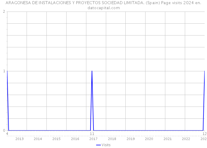 ARAGONESA DE INSTALACIONES Y PROYECTOS SOCIEDAD LIMITADA. (Spain) Page visits 2024 