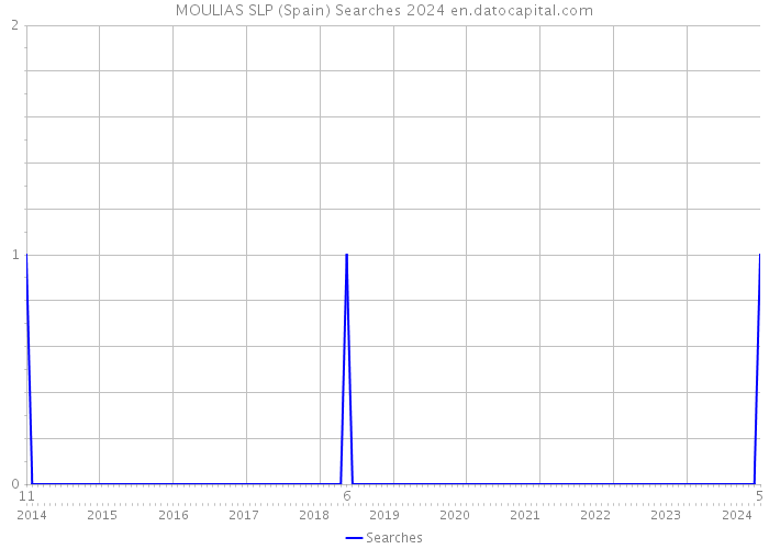 MOULIAS SLP (Spain) Searches 2024 