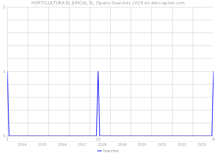 HORTICULTURA EL JUNCAL SL. (Spain) Searches 2024 