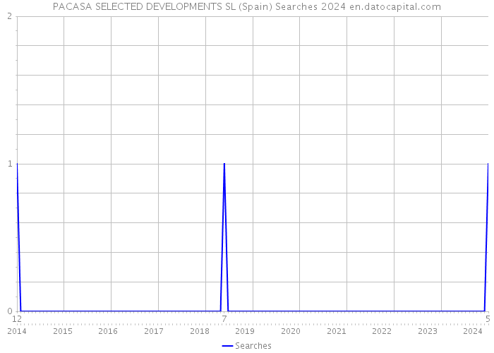 PACASA SELECTED DEVELOPMENTS SL (Spain) Searches 2024 