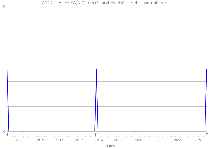 ASOC TIERRA BAJA (Spain) Searches 2024 