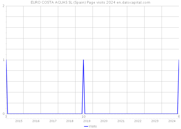 EURO COSTA AGUAS SL (Spain) Page visits 2024 