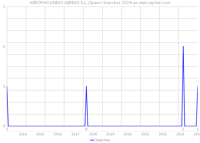 AEROFAN LINEAS AEREAS S.L. (Spain) Searches 2024 
