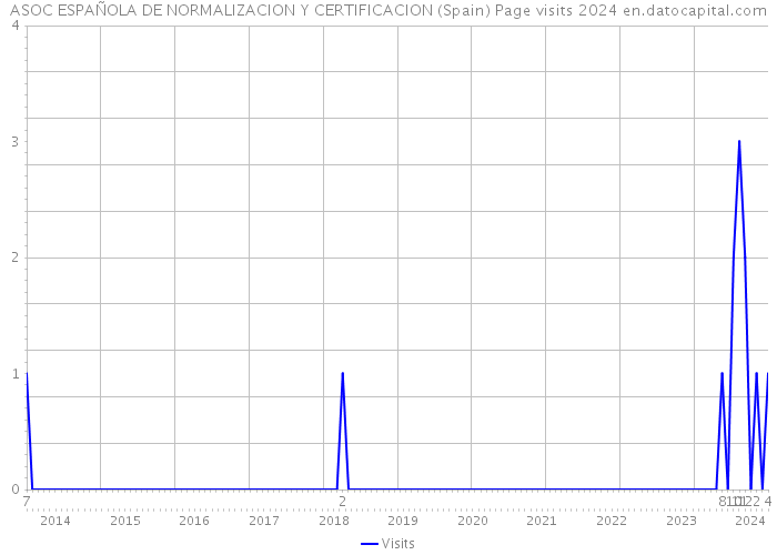 ASOC ESPAÑOLA DE NORMALIZACION Y CERTIFICACION (Spain) Page visits 2024 