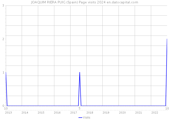 JOAQUIM RIERA PUIG (Spain) Page visits 2024 
