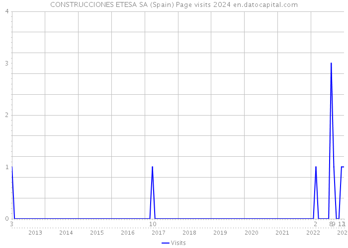 CONSTRUCCIONES ETESA SA (Spain) Page visits 2024 
